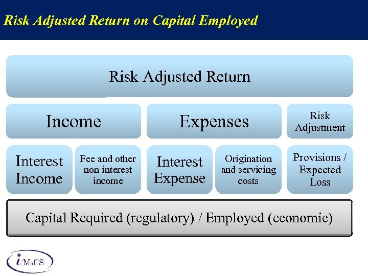 Risk Adjusted Return on Capital Employed Risk Adjusted Return Income Interest Income Fee and