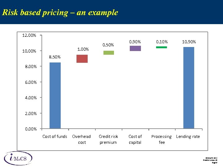 Risk based pricing – an example 12. 00% 10. 00% 0. 50% 0. 90%