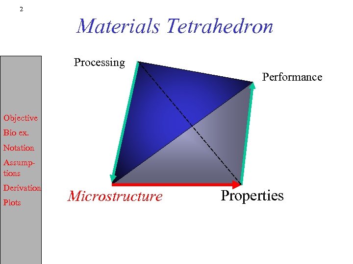 2 Materials Tetrahedron Processing Performance Objective Bio ex. Notation Assumptions Derivation Plots Microstructure Properties