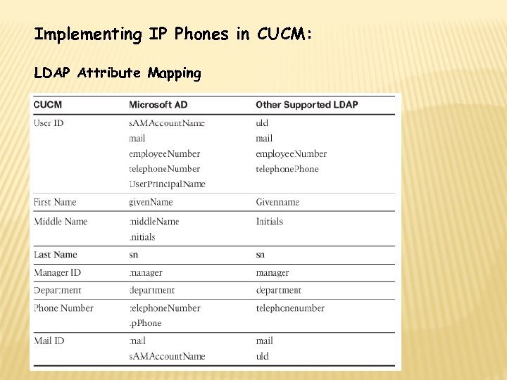 Implementing IP Phones in CUCM: LDAP Attribute Mapping 