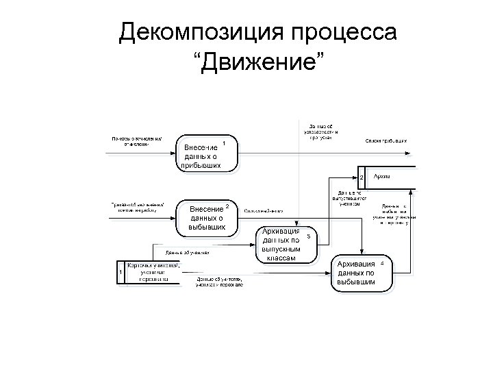 Организация процесса движения информации