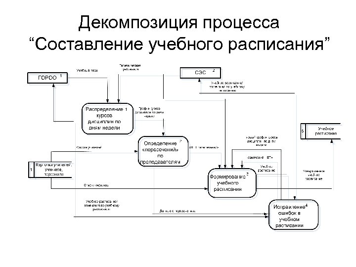 Декомпозиция плана продаж