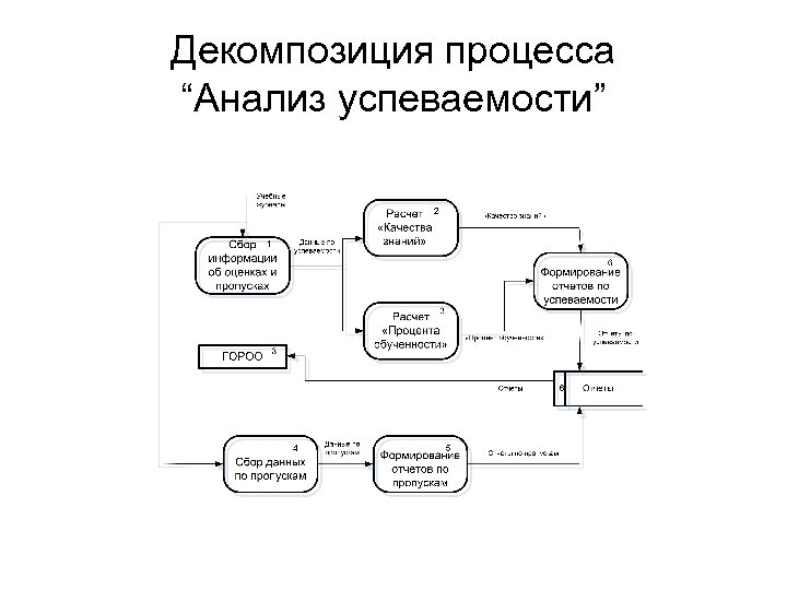 Структурный анализ бизнес процессов. Функциональная декомпозиция бизнес-процесса. Декомпозиция учебного процесса. Декомпозиция схема. Процесс декомпозиции в менеджменте.