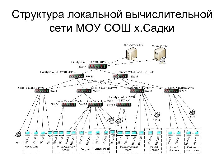 Дипломный проект модернизация компьютерной сети