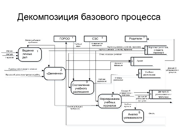 Структурная декомпозиция проекта по времени и контрольным событиям определяющим ход