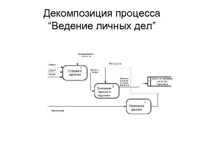 Декомпозиция процесса “Ведение личных дел” 