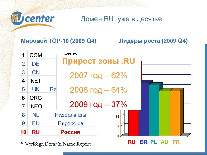Домен RU: уже в десятке Мировой ТОР-10 (2009 Q 4) Лидеры роста (2009 Q