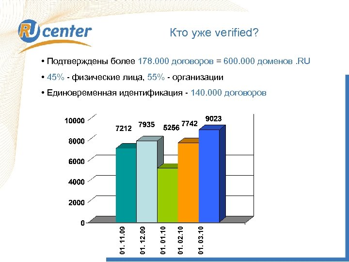 Кто уже verified? Как работает домен TEL? • Подтверждены более 178. 000 договоров =