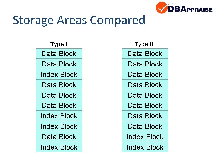 Storage Areas Compared Type II Data Block Index Block Data Block Index Block Data