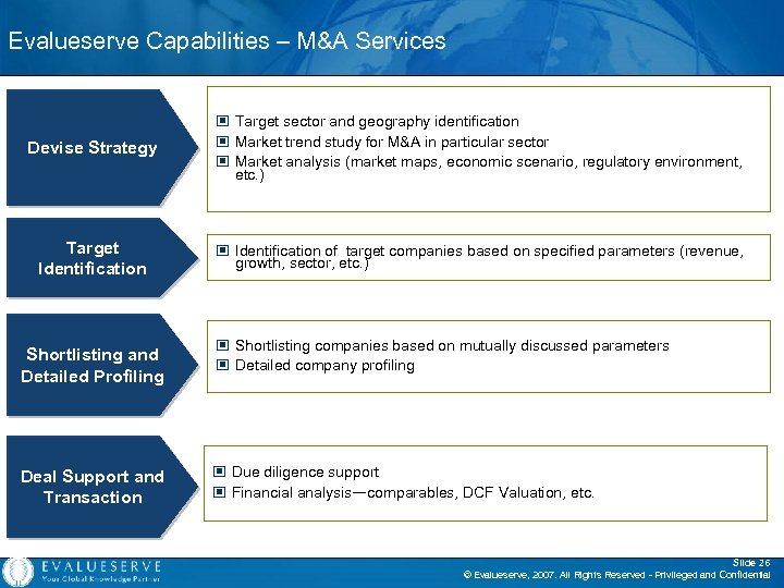 Evalueserve Capabilities – M&A Services Devise Strategy © Target sector and geography identification ©