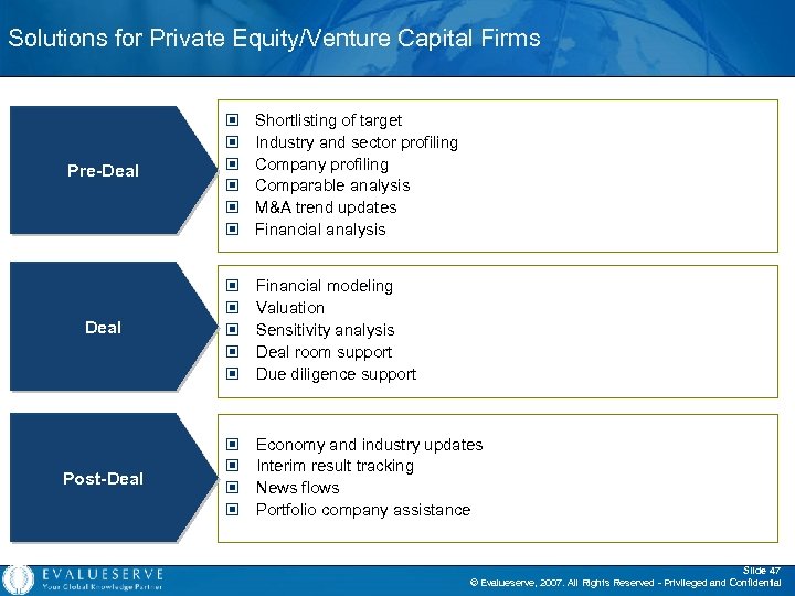 Solutions for Private Equity/Venture Capital Firms Pre-Deal © © © Shortlisting of target Industry