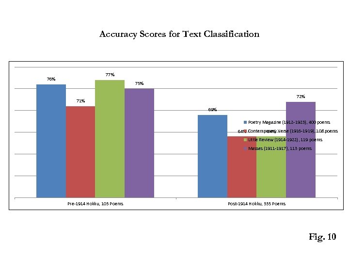 Accuracy Scores for Text Classification 77% 76% 75% 72% 71% 69% Poetry Magazine (1912