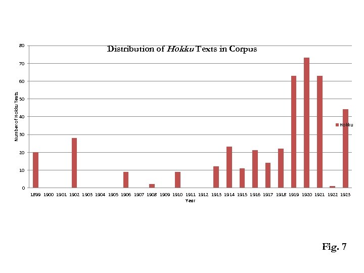 80 Distribution of Hokku Texts in Corpus 70 Number of Hokku Texts 60 50