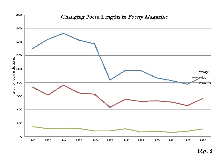 1800 Changing Poem Lengths in Poetry Magazine 1600 Length of Poem in Characters 1400