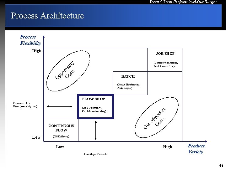 Team 1 Term Project: In-N-Out Burger Process Architecture Process Flexibility High JOB SHOP pp