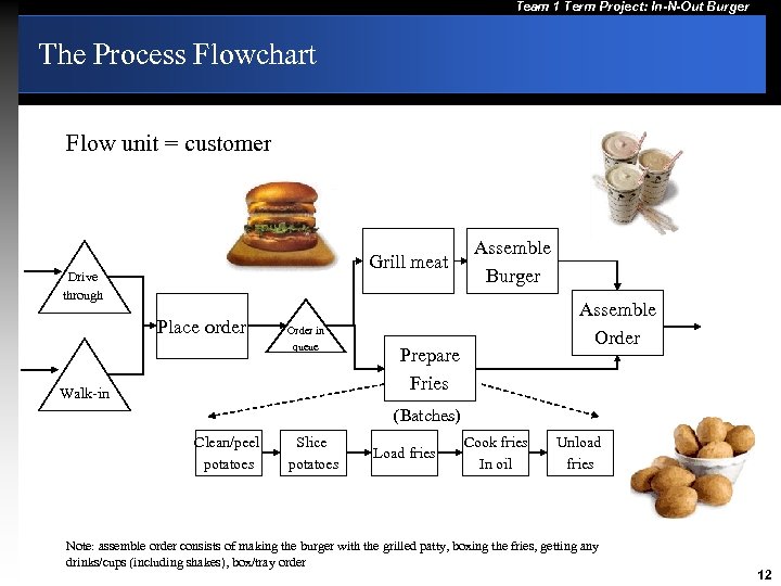 Team 1 Term Project: In-N-Out Burger The Process Flowchart Flow unit = customer Grill