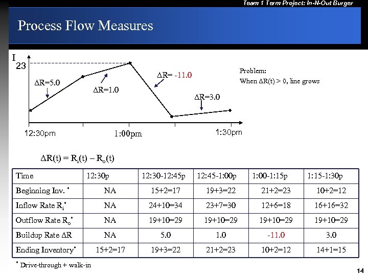 Team 1 Term Project: In-N-Out Burger Process Flow Measures I 23 Problem: When ΔR(t)