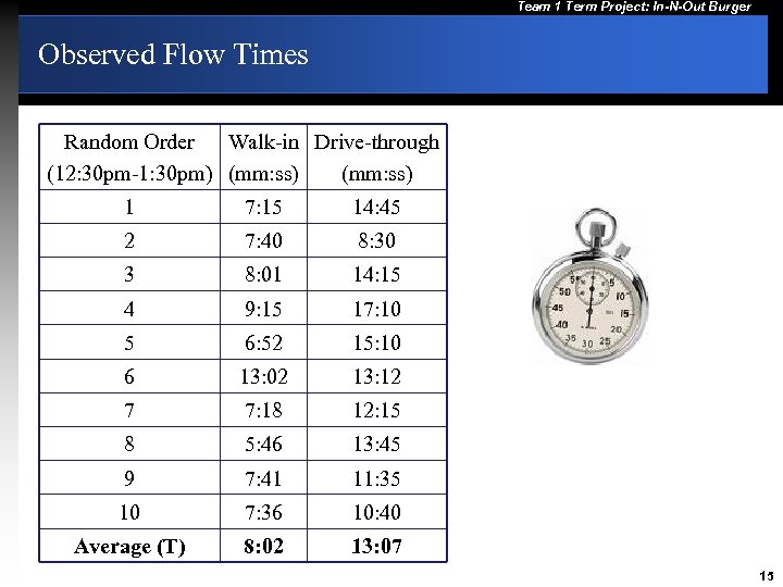 Team 1 Term Project: In-N-Out Burger Observed Flow Times Random Order Walk-in Drive-through (12: