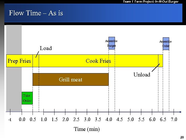 Team 1 Term Project: In-N-Out Burger Flow Time – As is Assemble Burger Load