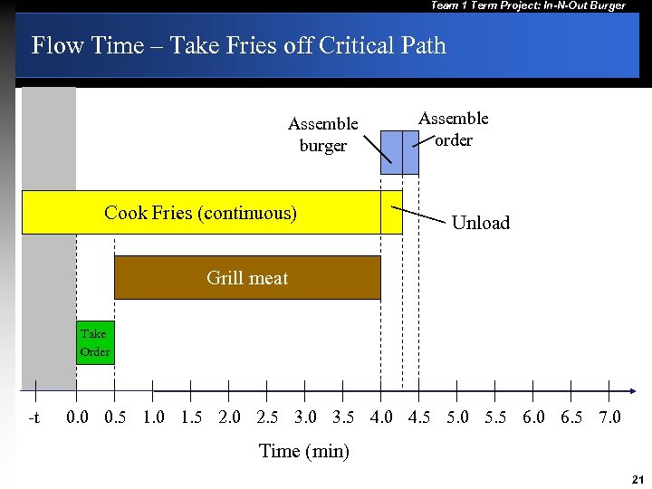 Team 1 Term Project: In-N-Out Burger Flow Time – Take Fries off Critical Path