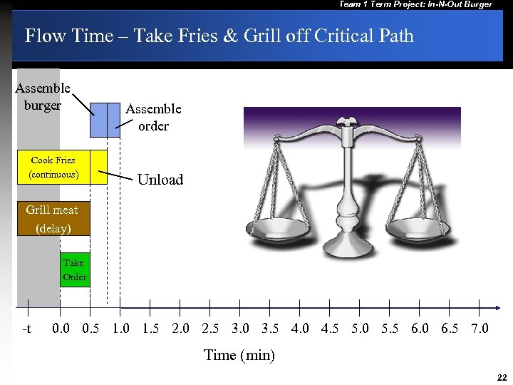 Team 1 Term Project: In-N-Out Burger Flow Time – Take Fries & Grill off