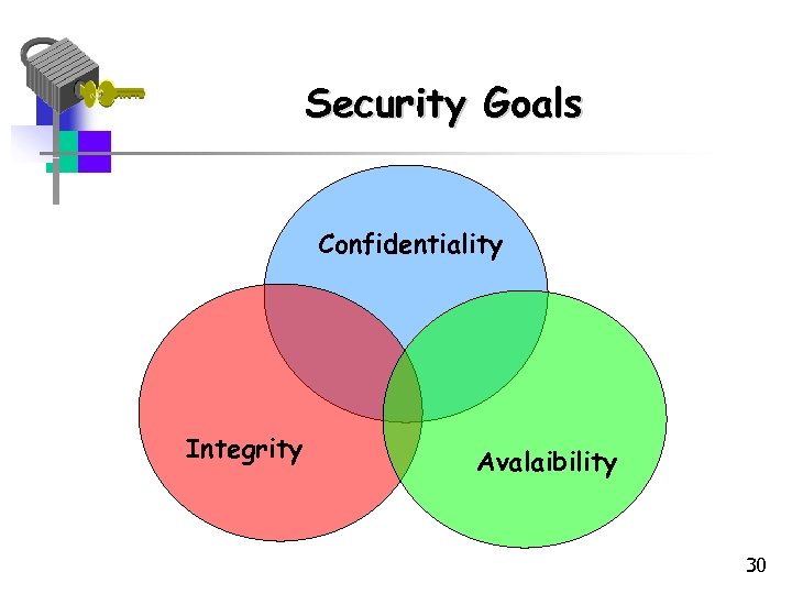 Security Goals Confidentiality Integrity Avalaibility 30 
