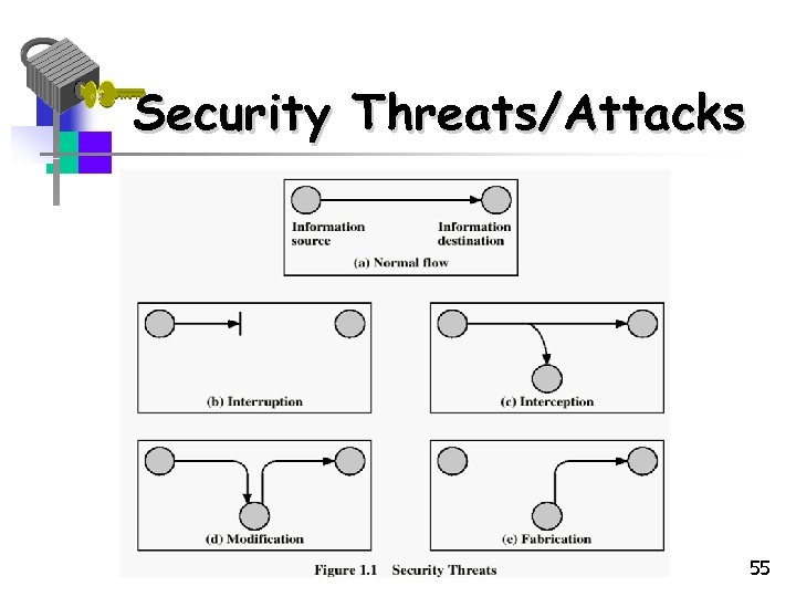 Security Threats/Attacks 55 