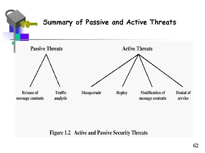 Summary of Passive and Active Threats 62 