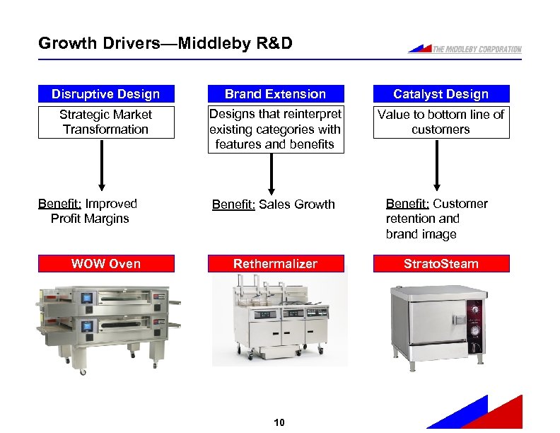 Growth Drivers—Middleby R&D Disruptive Design Brand Extension Catalyst Design Strategic Market Transformation Designs that