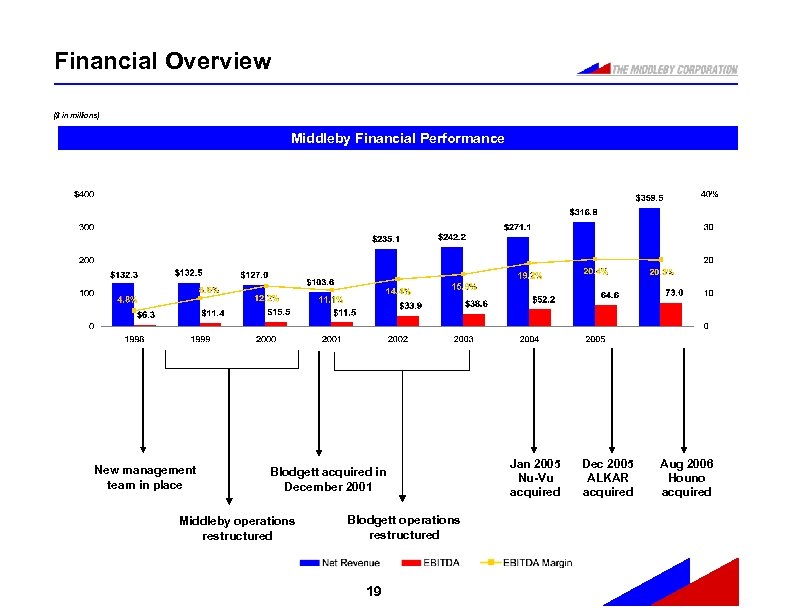 Financial Overview ($ in millions) Middleby Financial Performance New management team in place Blodgett