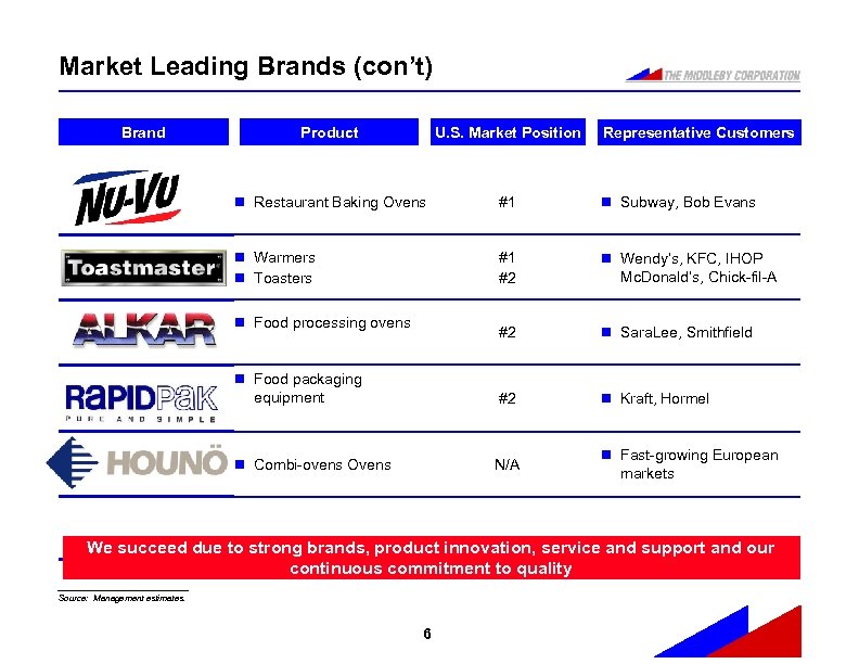 Market Leading Brands (con’t) Brand Product U. S. Market Position n Restaurant Baking Ovens