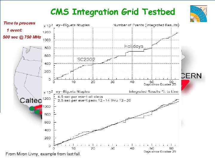 CMS Integration Grid Testbed Time to process 1 event: Managed by ONE Linux box