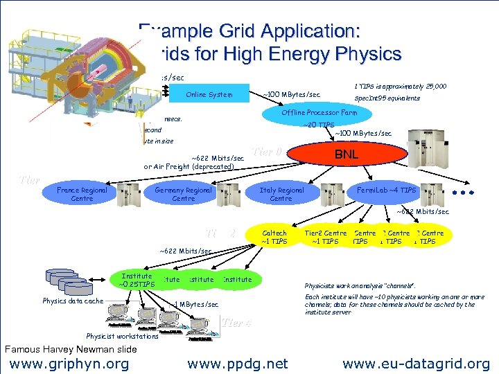 Example Grid Application: Data Grids for High Energy Physics ~PBytes/sec Online System ~20 TIPS