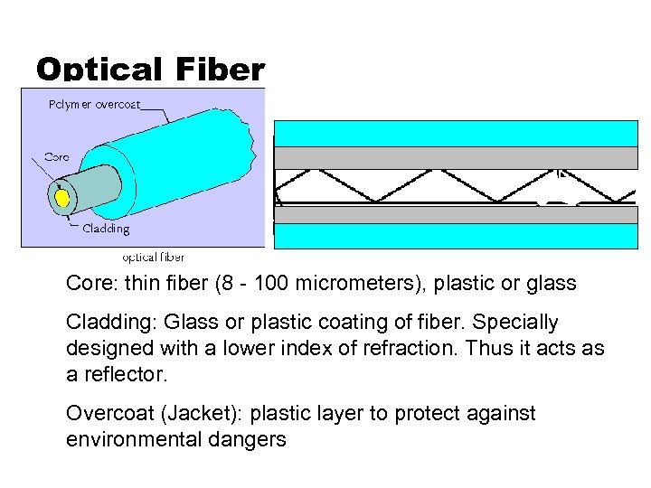 Optical Fiber Core: thin fiber (8 - 100 micrometers), plastic or glass Cladding: Glass