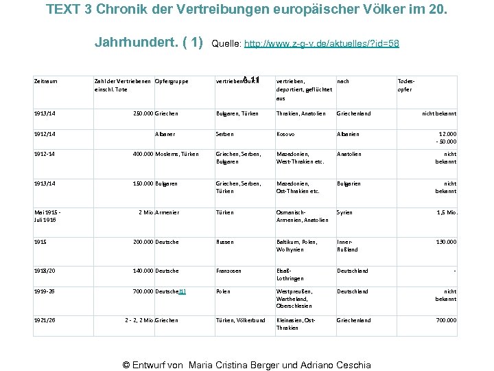 TEXT 3 Chronik der Vertreibungen europäischer Völker im 20. Jahrhundert. ( 1) Zeitraum 1913/14