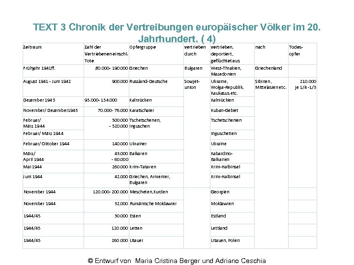 TEXT 3 Chronik der Vertreibungen europäischer Völker im 20. Jahrhundert. ( 4) Zeitraum Frühjahr