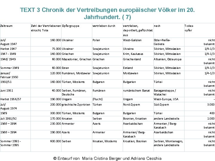 TEXT 3 Chronik der Vertreibungen europäischer Völker im 20. Jahrhundert. ( 7) Zeitraum Zahl