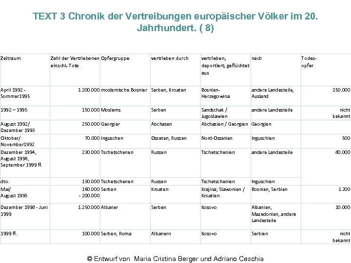 TEXT 3 Chronik der Vertreibungen europäischer Völker im 20. Jahrhundert. ( 8) Zeitraum April