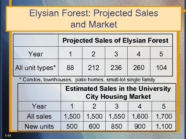 Elysian Forest: Projected Sales and Market Projected Sales of Elysian Forest Year 1 2