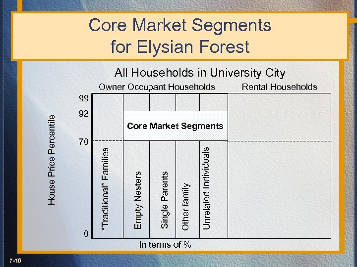 Core Market Segments for Elysian Forest All Households in University City Owner Occupant Households