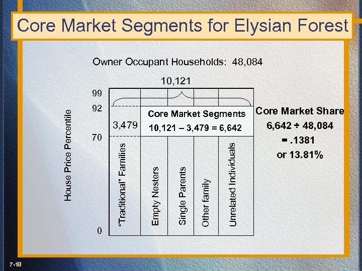 Core Market Segments for Elysian Forest Owner Occupant Households: 48, 084 10, 121 92