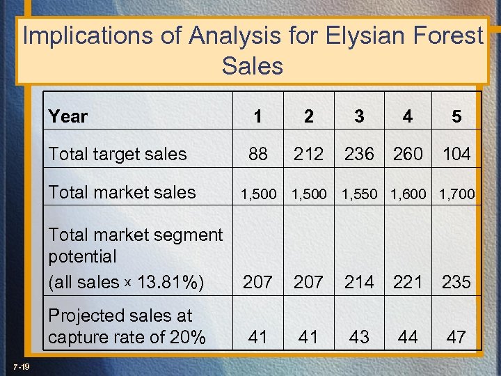 Implications of Analysis for Elysian Forest Sales Year 1 2 3 4 5 Total