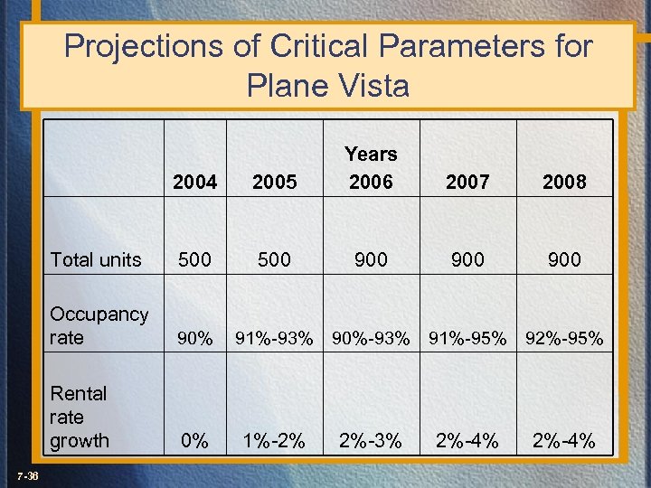 Projections of Critical Parameters for Plane Vista 2004 Total units 500 900 900 Occupancy