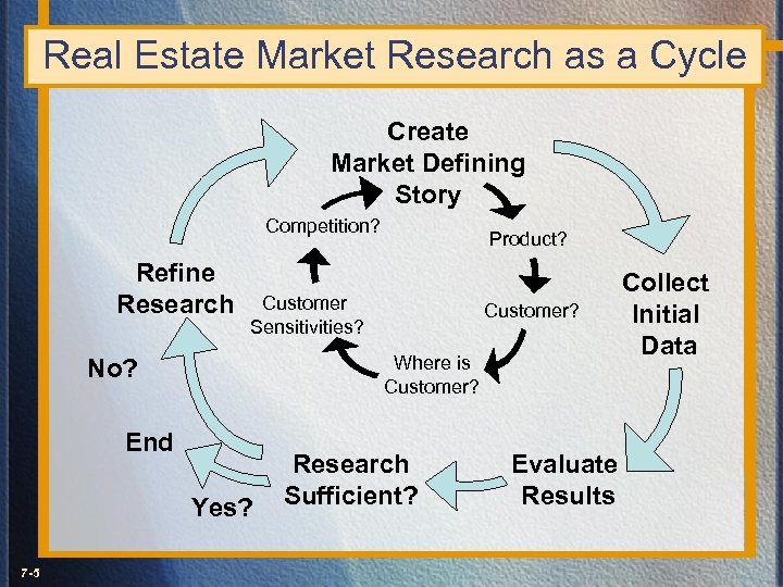 Real Estate Market Research as a Cycle Create Market Defining Story Competition? Refine Research