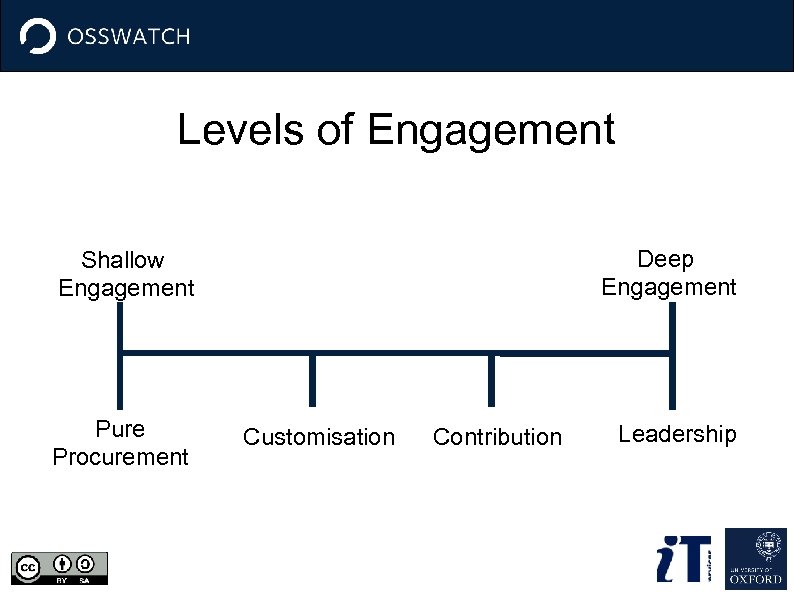 Levels of Engagement Deep Engagement Shallow Engagement Pure Procurement Customisation Contribution Leadership 