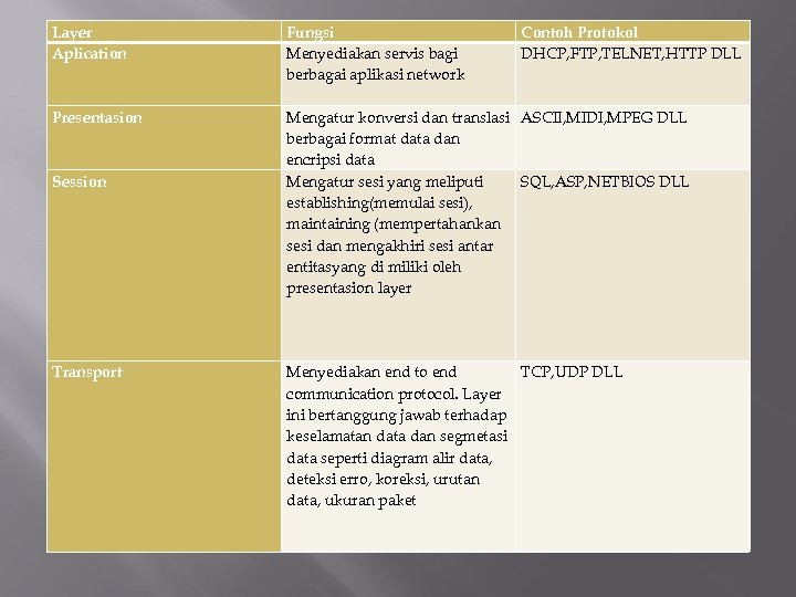 Layer Aplication Fungsi Menyediakan servis bagi berbagai aplikasi network Presentasion Mengatur konversi dan translasi