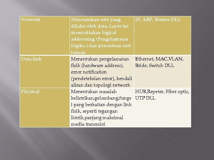 Network Data link Physical Menentukan rute yang dilalui oleh data. Layer ini menyediakan logical