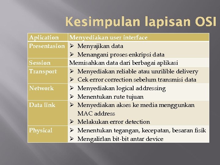 Kesimpulan lapisan OSI Aplication Menyediakan user interface Presentasion Menyajikan data Menangani proses enkripsi data