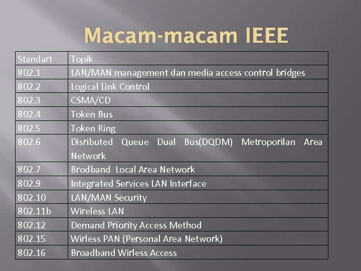 Macam-macam IEEE Standart 802. 1 802. 2 802. 3 802. 4 802. 5 802.