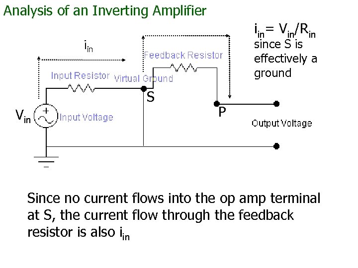 Analysis of an Inverting Amplifier iin= Vin/Rin since S is effectively a ground iin